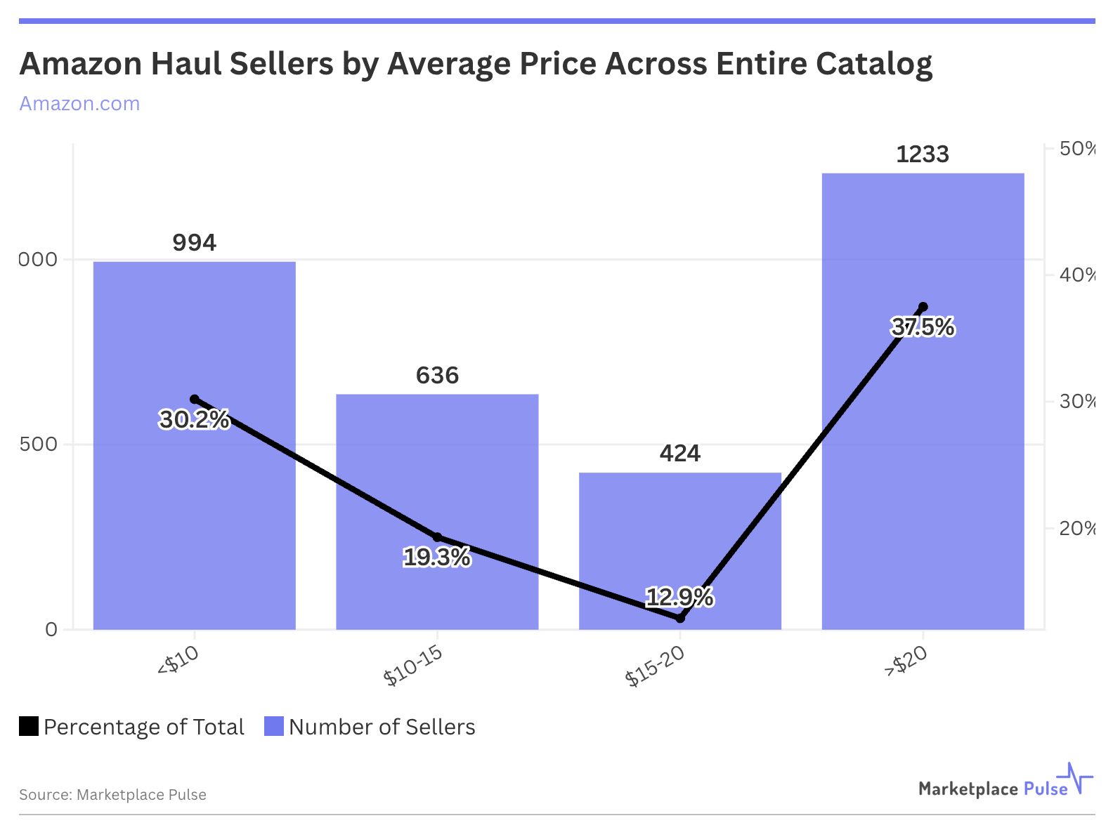 Amazon Haul Seller rate by price